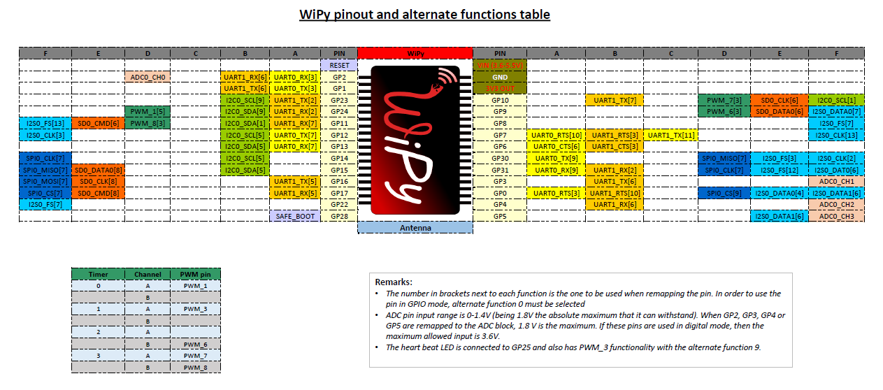 WiPy pinout and alternate functions table